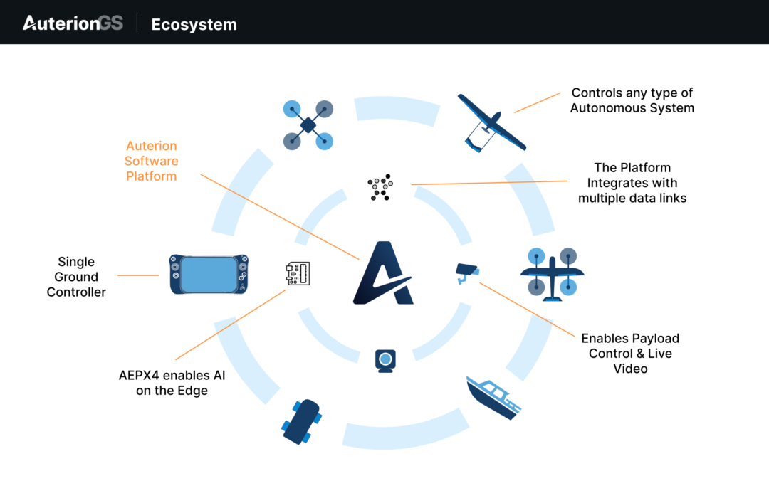 What Is The U.S. Government’s Blue SUAS Architecture? | Auterion ...