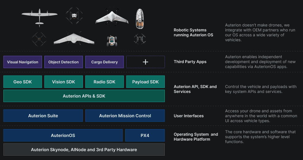 At Auterion, we are on a mission to empower businesses with the technology they need to streamline operations and stay ahead of the competition. Our cutting-edge technology is designed to power, connect, and control autonomous robotic systems that can take on repetitive, precise, or dangerous tasks.